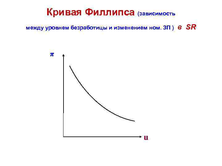 Кривая Филлипса (зависимость между уровнем безработицы и изменением ном. ЗП ) в π u
