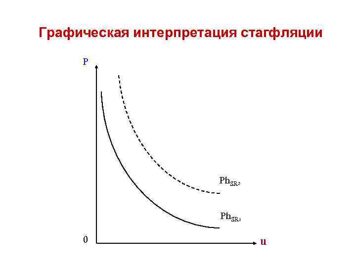 Графическая интерпретация стагфляции P Ph. SR 2 Ph. SR 1 0 u 