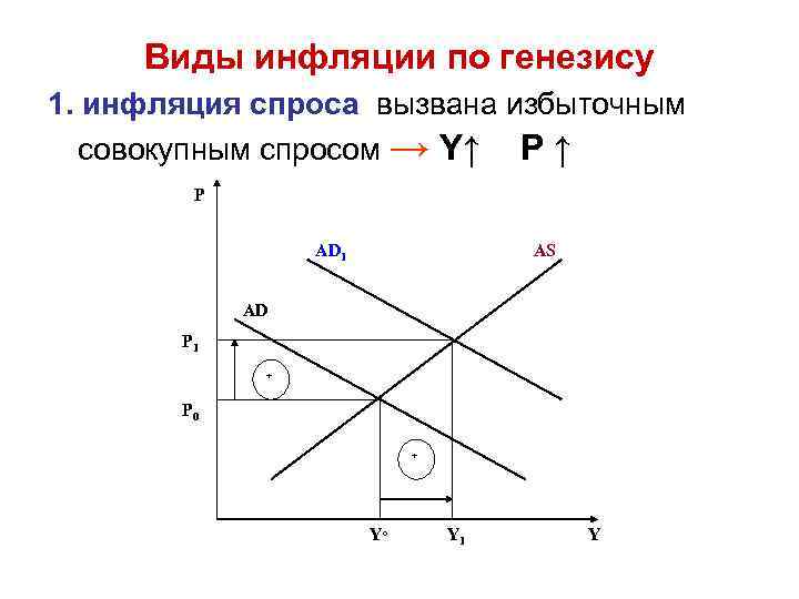 Виды инфляции по генезису 1. инфляция спроса вызвана избыточным совокупным спросом → Y↑ P