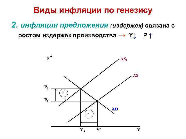 Виды инфляции по генезису 2. инфляция предложения (издержек) связана с ростом издержек производства →