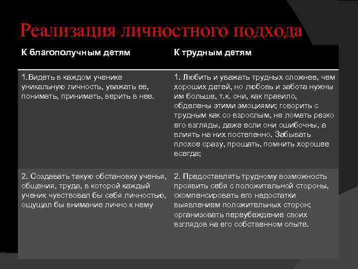 Реализация личностного подхода К благополучным детям К трудным детям 1. Видеть в каждом ученике