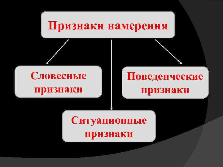 Признаки намерения Словесные признаки Поведенческие признаки Ситуационные признаки 