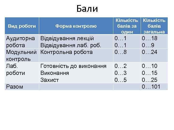 Бали Вид роботи Аудиторна робота Модульний контроль Лаб. роботи Разом Кількість балів за один