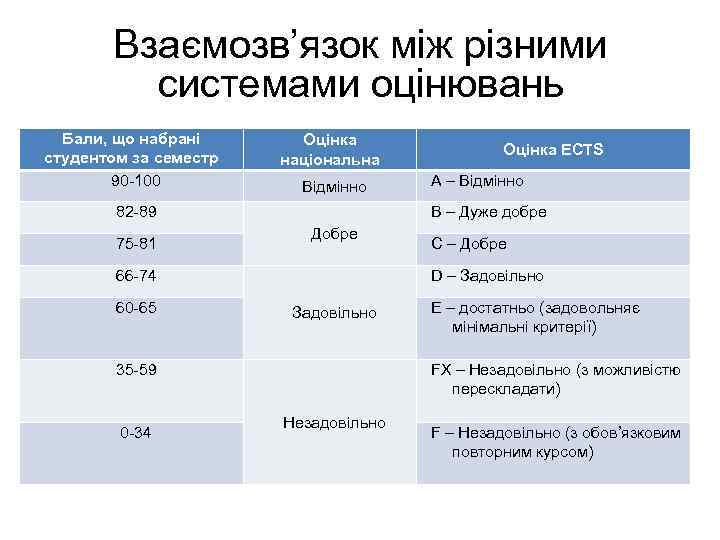 Взаємозв’язок між різними системами оцінювань Бали, що набрані студентом за семестр 90 -100 Оцінка