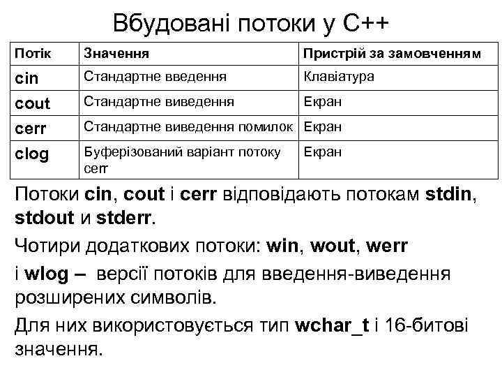 Вбудовані потоки у С++ Потік Значення Пристрій за замовченням cin Стандартне введення Клавіатура cout