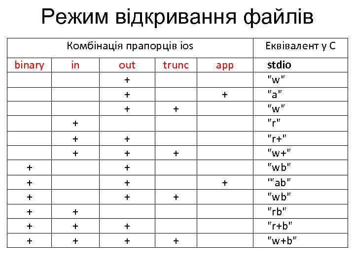 Режим відкривання файлів Комбінація прапорців ios binary + + + in + + +