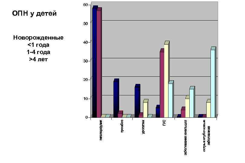 ОПН у детей Новорожденные <1 года 1 -4 года >4 лет 