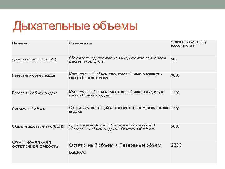 Объем дыхания. Дыхательные объемы таблица. Дыхательные объемы легких таблица. Легочные объемы анатомия. Дайте характеристику дыхательных объемов.