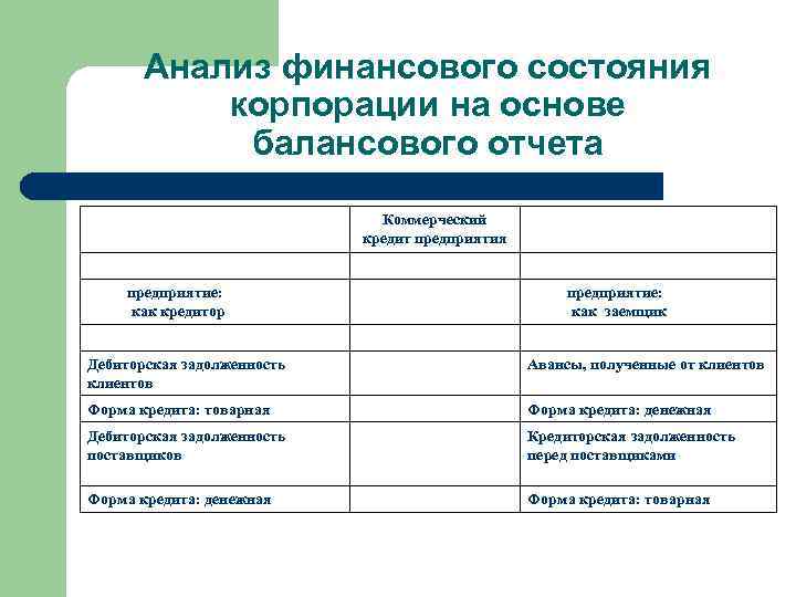 Анализ финансового состояния корпорации на основе балансового отчета Коммерческий кредит предприятия предприятие: как кредитор