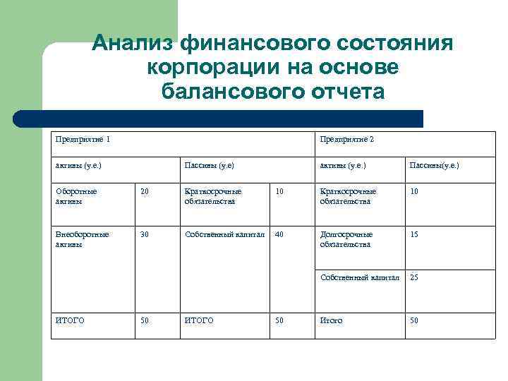 Анализ финансового состояния корпорации на основе балансового отчета Предприятие 1 Предприятие 2 активы (у.