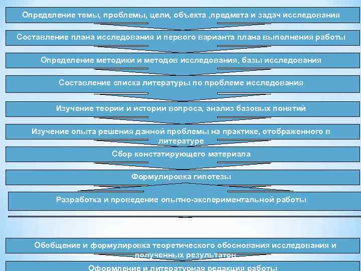 Определение темы, проблемы, цели, объекта , предмета и задач исследования Составление плана исследования и