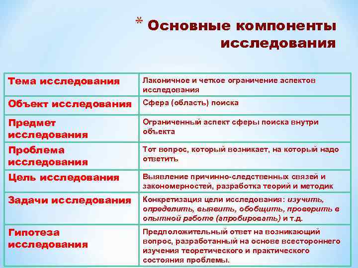 Определите 2 основных. Проблема объект и предмет исследования. Основные компоненты исследования. Проблема исследования объект исследования. Основные составляющие предмет исследования.