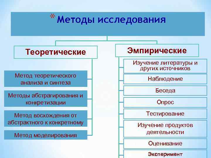 * Методы исследования Теоретические Эмпирические Изучение литературы и других источников Метод теоретического анализа и