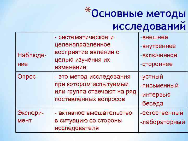 *Основные методы исследований Наблюдение - систематическое и целенаправленное восприятие явлений с целью изучения их