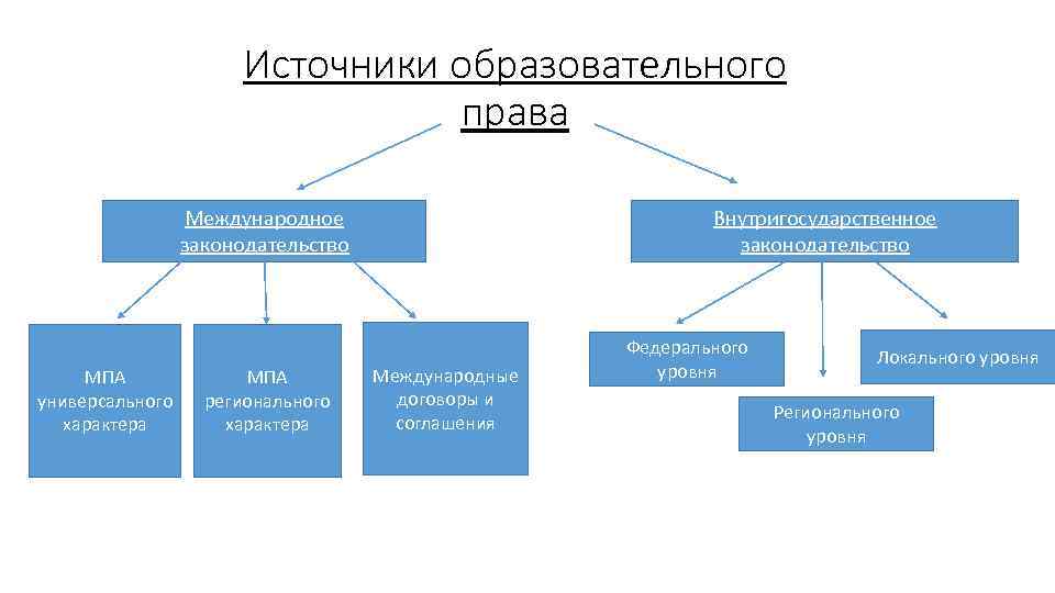 Цели образовательное право