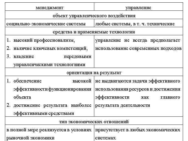 менеджмент управление объект управленческого воздействия социально-экономические системы любые системы, в т. ч. технические средства