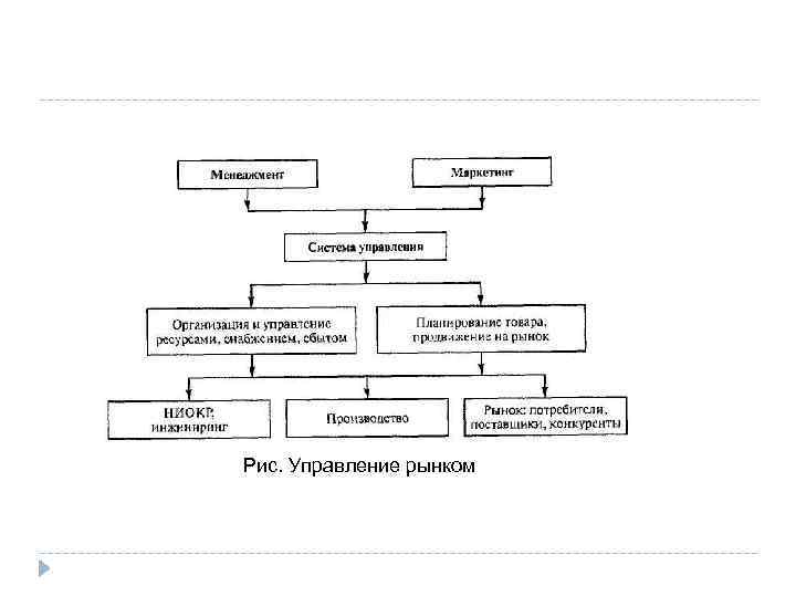 Рис. Управление рынком 