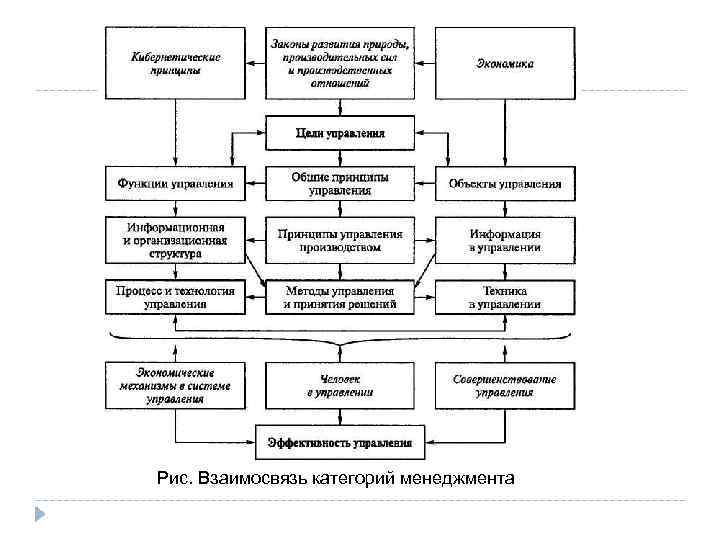 Рис. Взаимосвязь категорий менеджмента 