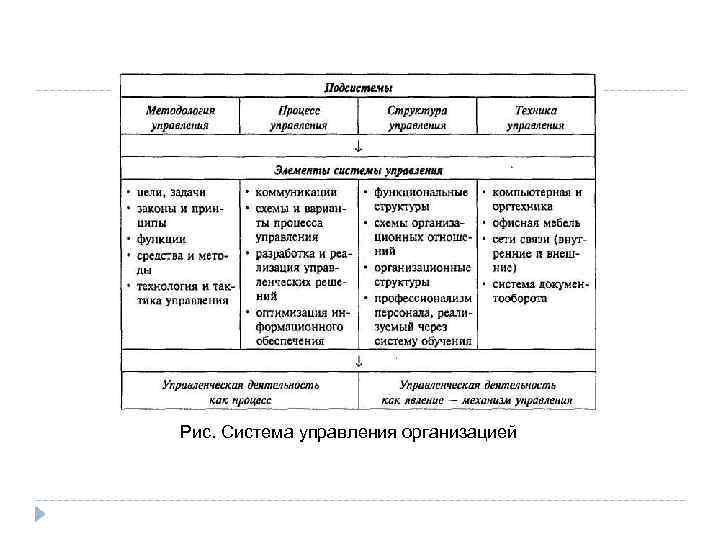 Рис. Система управления организацией 