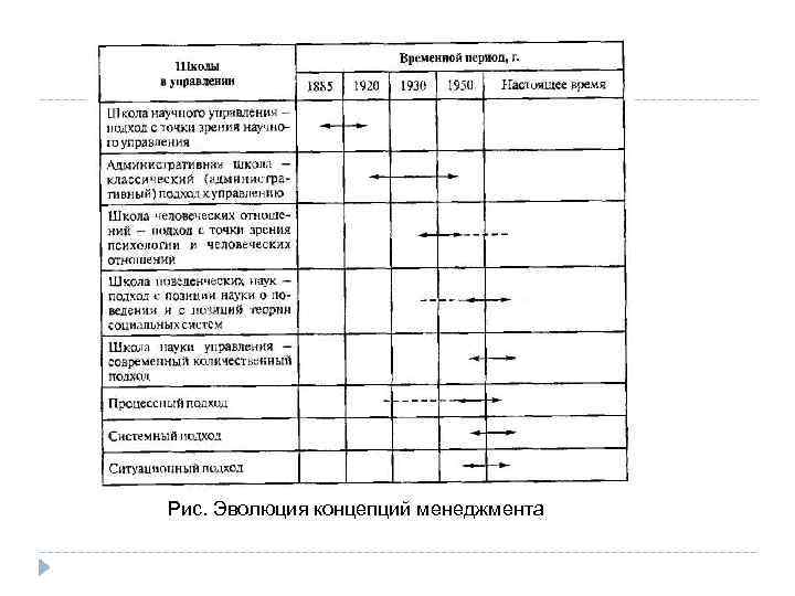 Рис. Эволюция концепций менеджмента 