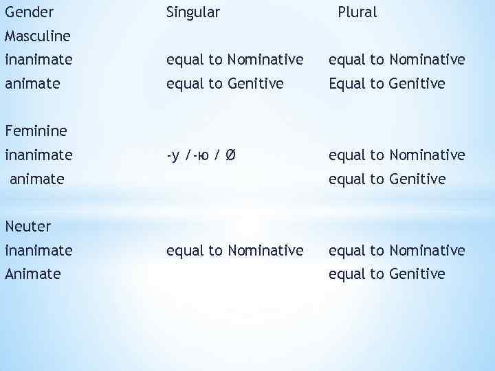 Gender Singular Plural Masculine inanimate equal to Nominative animate equal to Genitive Equal to