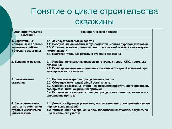 Понятие о цикле строительства скважины 