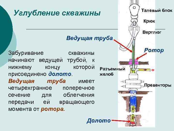 Углубление скважины Талевый блок Крюк Вертлюг Ведущая труба Забуривание скважины начинают ведущей трубой, к