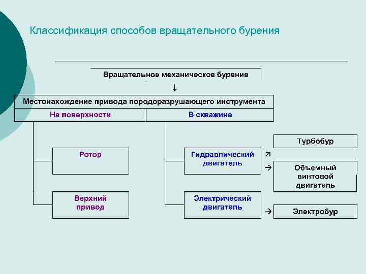 Классификация способов вращательного бурения 