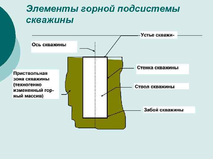 Элементы горной подсистемы скважины 