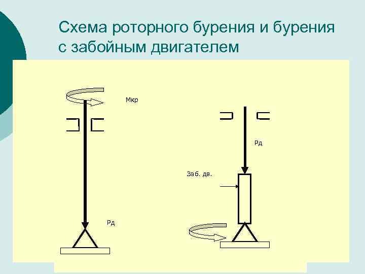 Схема роторного бурения и бурения с забойным двигателем Мкр Рд Заб. дв. Рд 