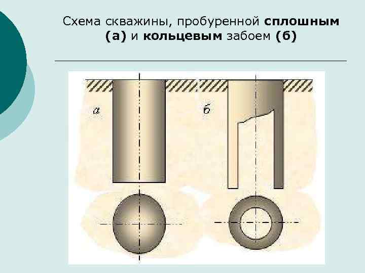 Кольцевая скважина. Бурение сплошным забоем. Бурение кольцевым забоем. Забой скважины. Кольцевой забой скважины и сплошной забой.