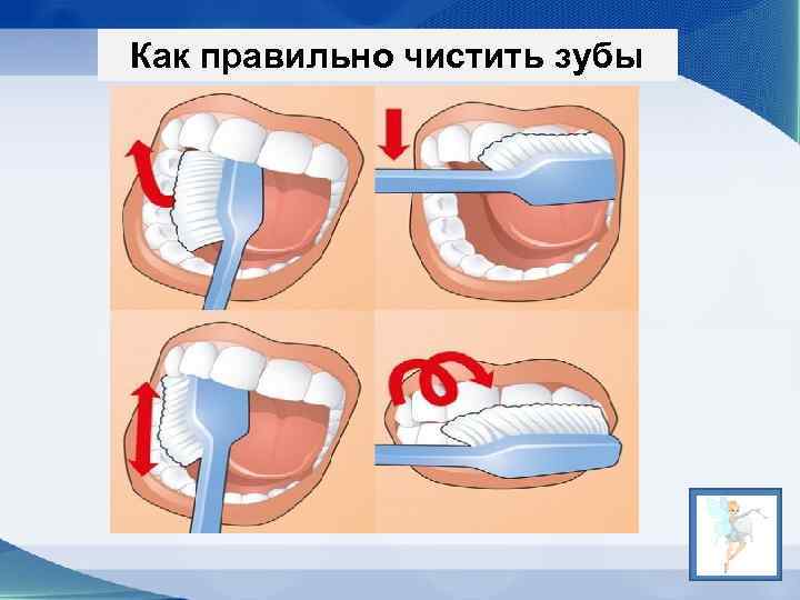 Как правильно очистить. Как не правильно чистить зубы. Как правильно чистить зубы презентация. Чтобы зубки не болели. Презентация по правильной чистке зубов.