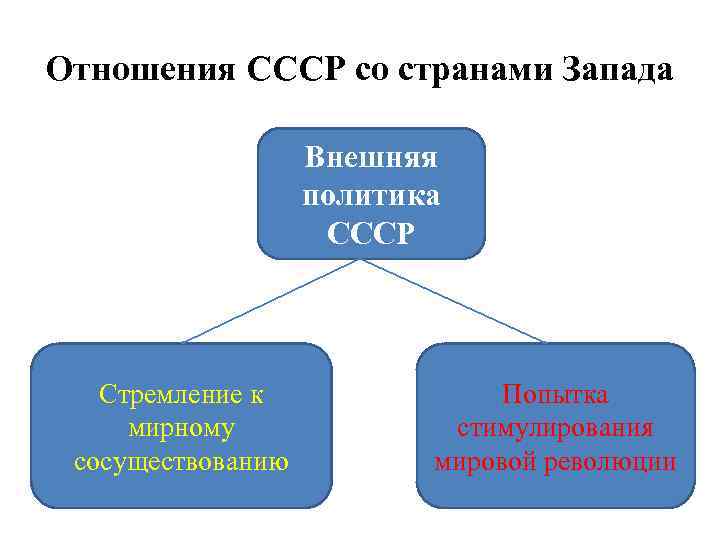 Отношения СССР со странами Запада Внешняя политика СССР Стремление к мирному сосуществованию Попытка стимулирования