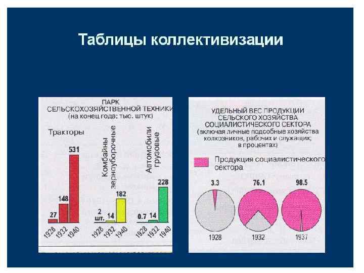 В результате коллективизации. Коллективизация графики. Индустриализация в СССР статистика. Итоги коллективизации в цифрах. Коллективизация диаграммы.