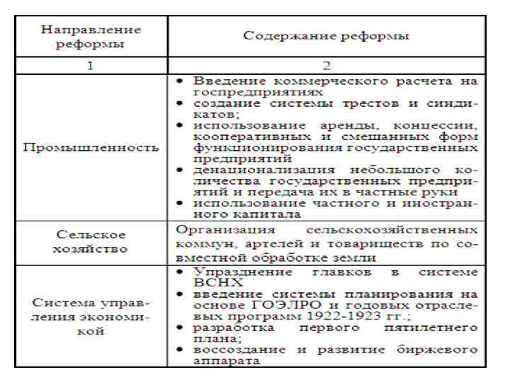 Политика ленина кратко. Внутренняя политика Ленина кратко. Внешняя политика Ленина. Правление Ленина таблица. Правление Ленина кратко.