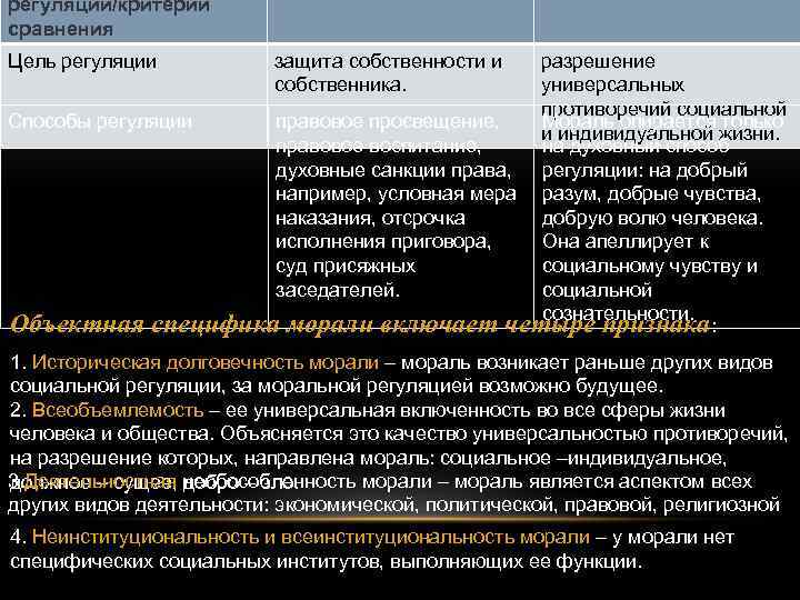 регуляции/критерии сравнения Цель регуляции защита собственности и собственника. разрешение универсальных противоречий социальной Способы регуляции