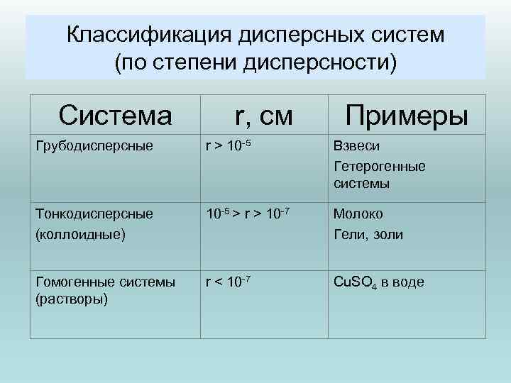 Классификация по степени дисперсности