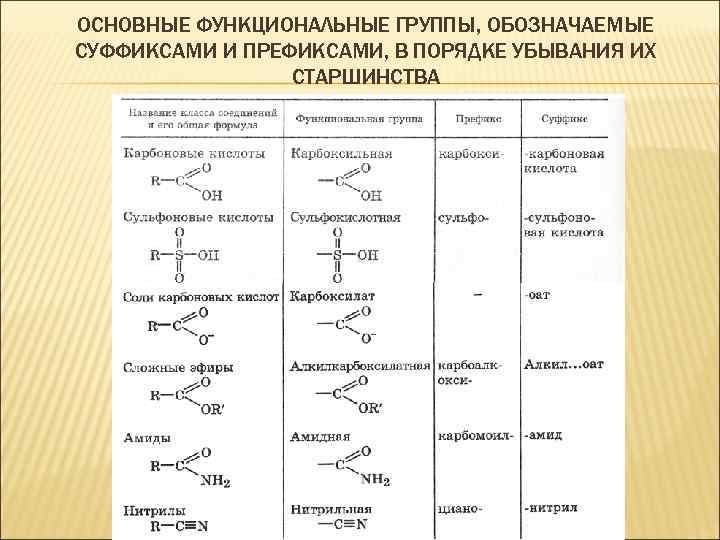 Дайте определение функциональным группам. Функциональные группы в органической химии. Классификация органических соединений. Старшинство функциональных групп.