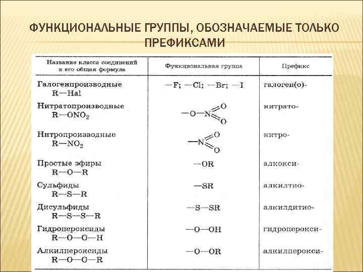 ФУНКЦИОНАЛЬНЫЕ ГРУППЫ, ОБОЗНАЧАЕМЫЕ ТОЛЬКО ПРЕФИКСАМИ 