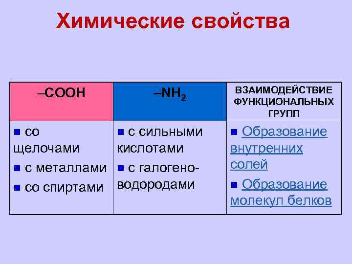 Химические свойства –СООН –NH 2 со n с сильными щелочами кислотами n с металлами