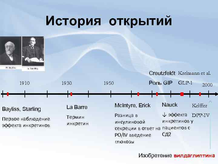 История открытий Creutzfeldt Kreimann et al. 1910 1930 1950 Роль GIP Nauck GLP-1 2000