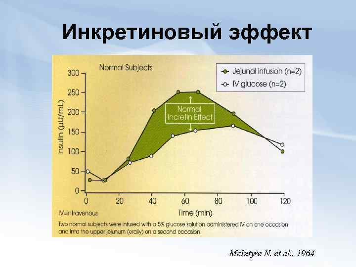 Инкретиновый эффект Mc. Intyre N. et al. , 1964 