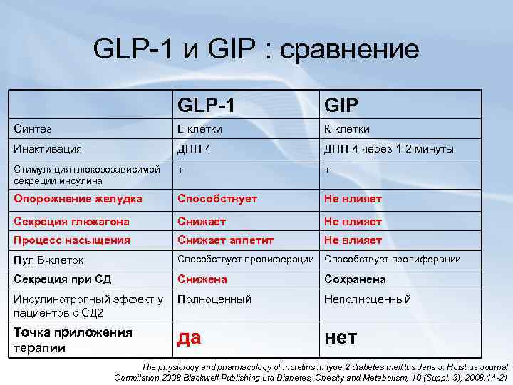 Glp 1. Агонисты GLP-1. Агонисты GLP-1 препараты. Агонисты рецепторов ГПП-1. Антагонисты рецепторов глюкагоноподобного пептида 1 препараты.