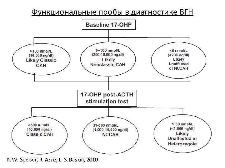 Функциональные пробы в диагностике ВГН P. W. Speiser, R. Azziz, L. S. Baskin, 2010