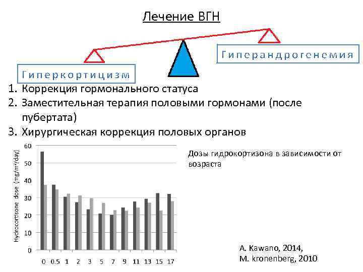Лечение ВГН 1. Коррекция гормонального статуса 2. Заместительная терапия половыми гормонами (после пубертата) 3.