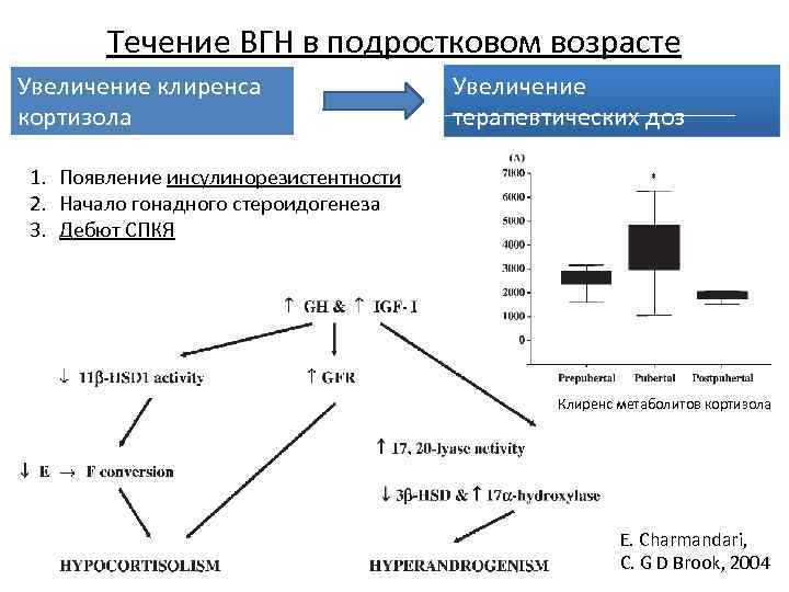 Течение ВГН в подростковом возрасте Увеличение клиренса кортизола Увеличение терапевтических доз 1. Появление инсулинорезистентности
