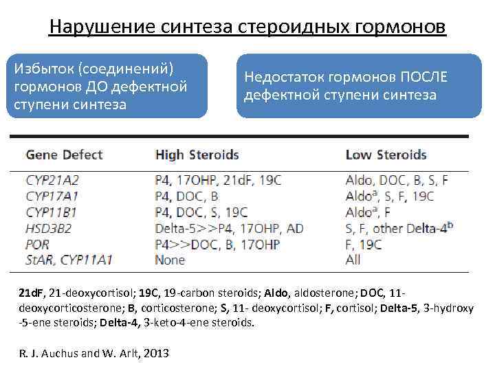 Нарушение синтеза стероидных гормонов Избыток (соединений) гормонов ДО дефектной ступени синтеза Недостаток гормонов ПОСЛЕ