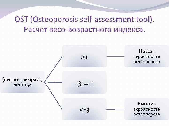 OST (Osteoporosis self-assessment tool). Расчет весо-возрастного индекса. >1 (вес, кг – возраст, лет)*0, 2