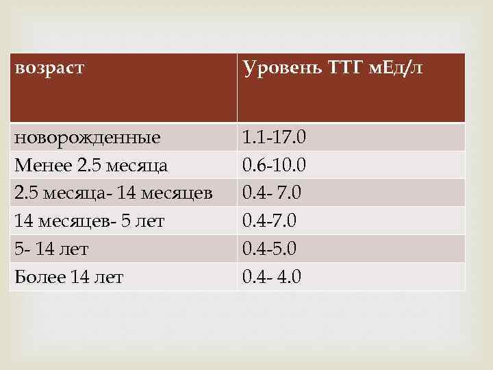 возраст Уровень ТТГ м. Ед/л новорожденные Менее 2. 5 месяца- 14 месяцев- 5 лет