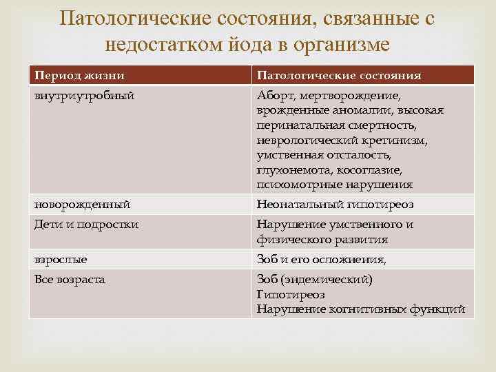 Патологические состояния, связанные с недостатком йода в организме Период жизни внутриутробный Патологические состояния Аборт,